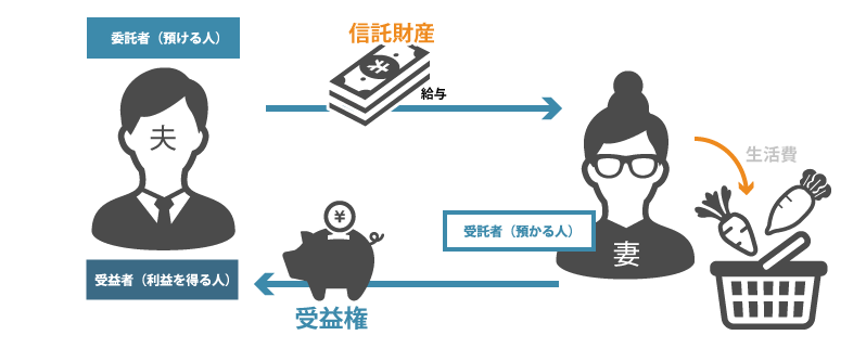 夫の給与＝信託財産として一般のご家庭の例