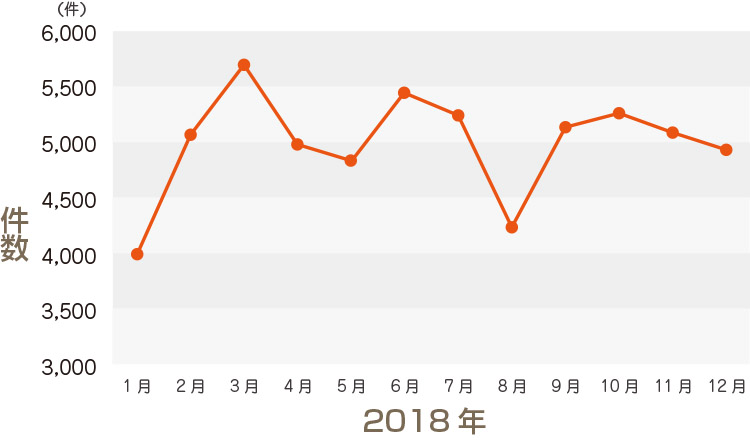2018年の月別戸建成約件数のグラフ