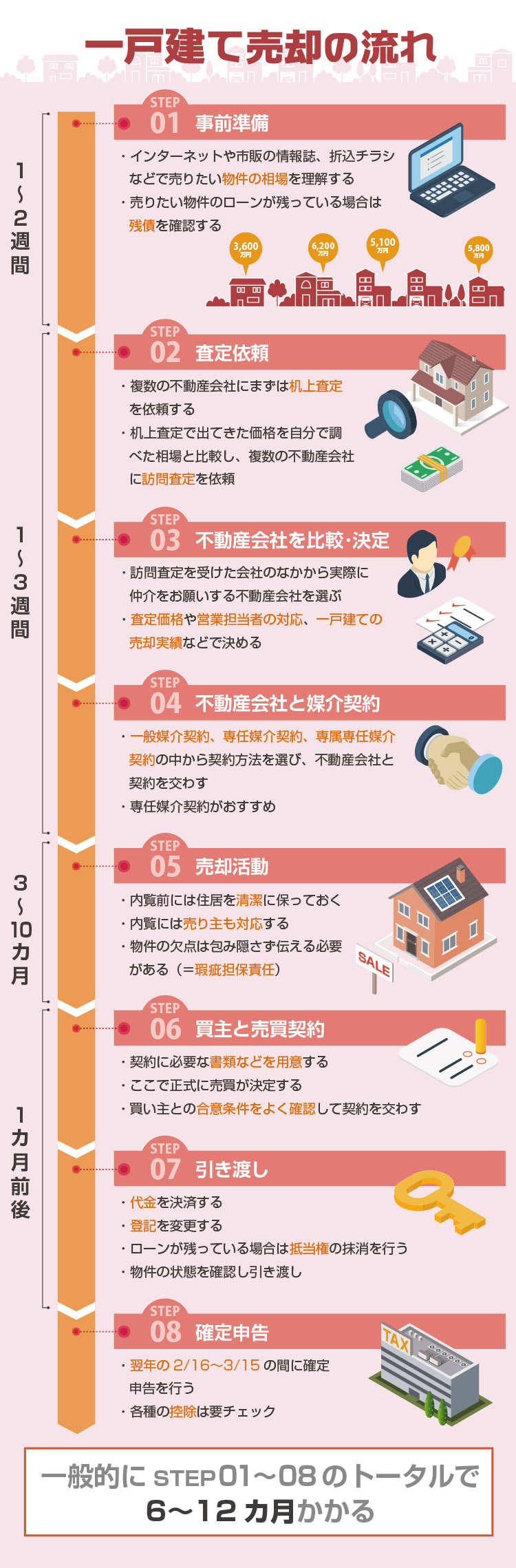 一戸建て売却の流れ