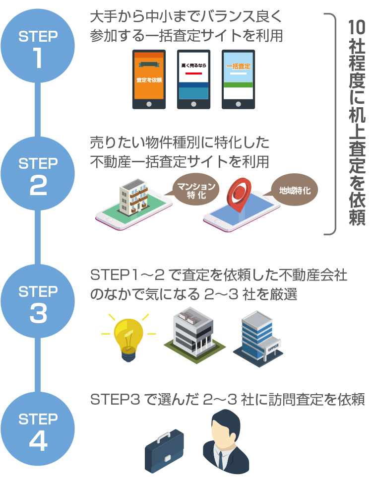不動産一括査定サイトの使い方