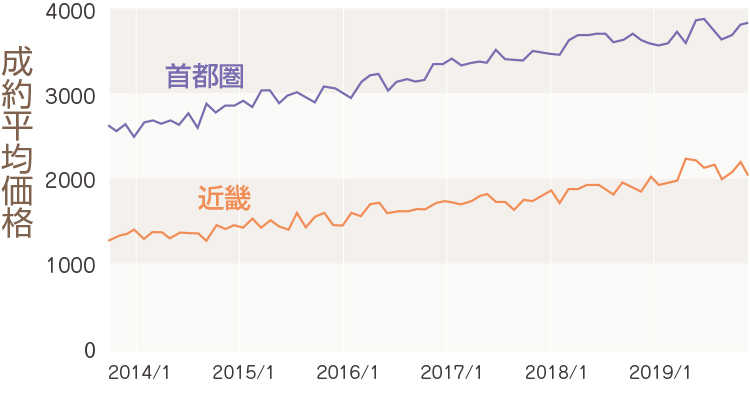 首都圏と近畿地方の中古マンションの成約価格推移