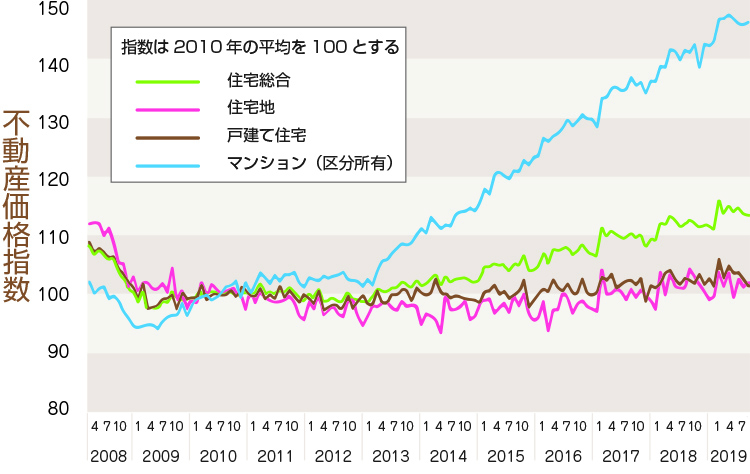 不動産価格指数の推移