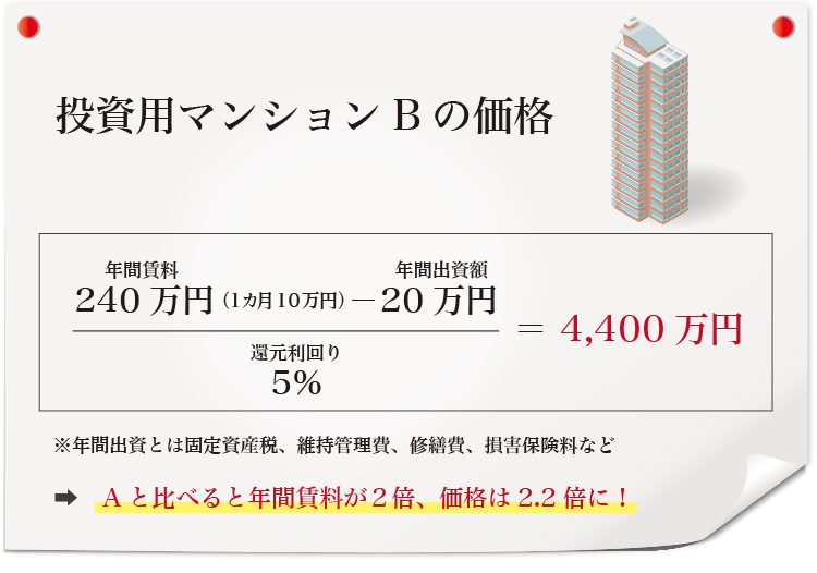 家賃収入が上がった際の売上額の上昇