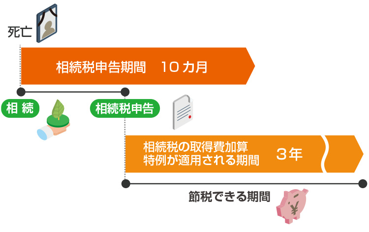 相続税の取得費加算特例が適用される期間