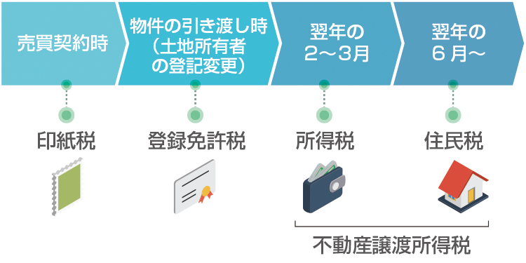 税金を払うタイミング