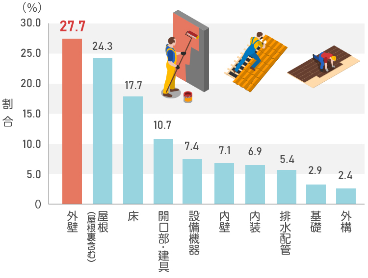 不動産会社直伝 外壁塗装業者はどう選ぶ おすすめ業者はどこ 事例紹介 相続不動産の売却ならチェスター