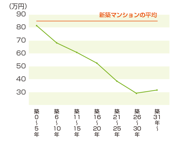 築年帯別㎡単価