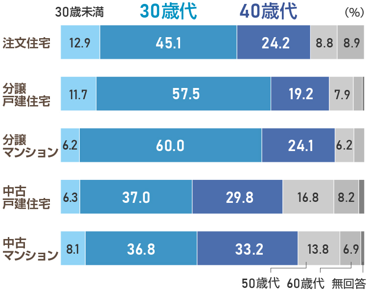 初めて住宅を購入したときの年代