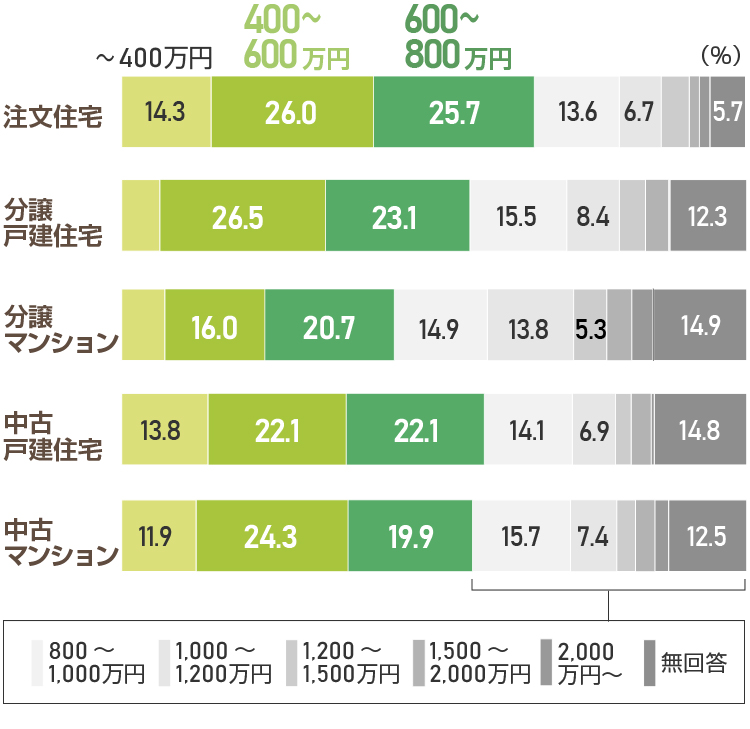 【初めて家を購入した人の年収】