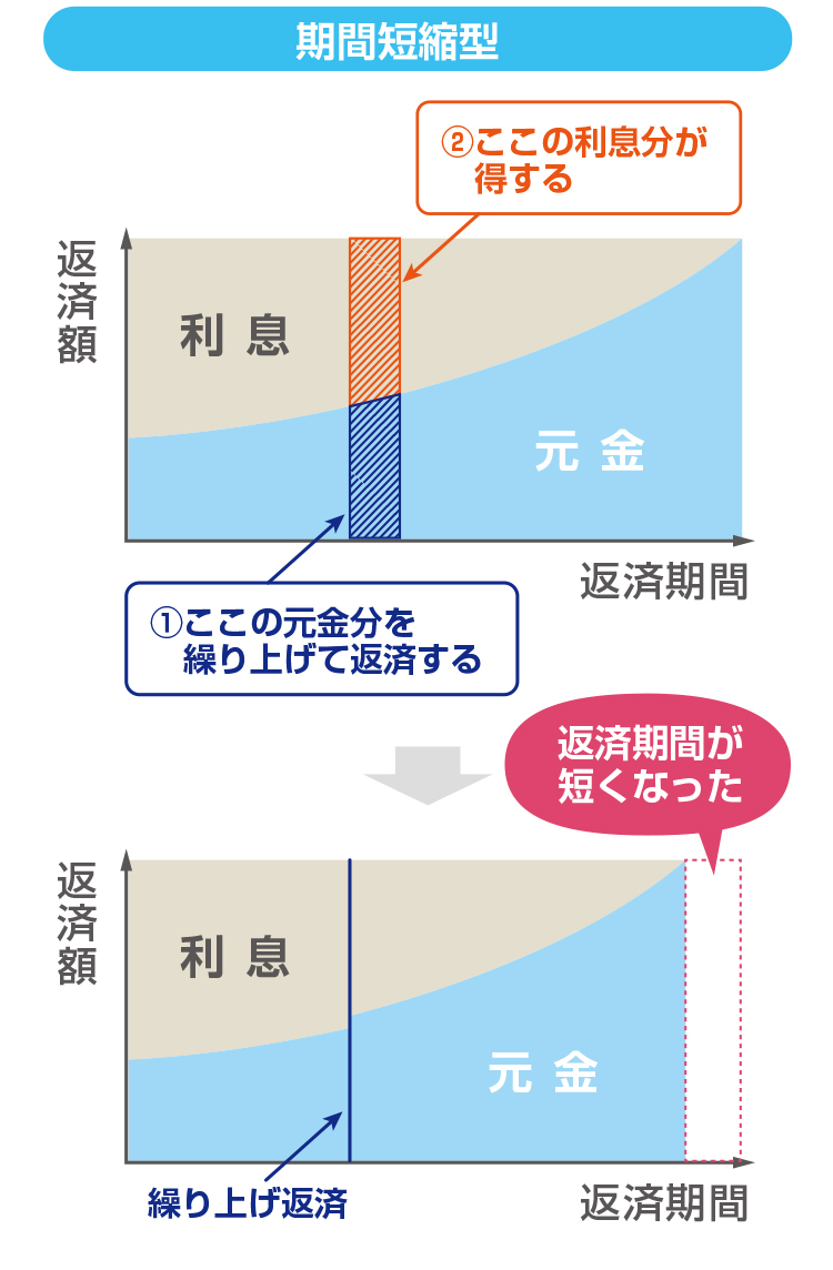 ローン 繰り上げ シミュレーション 住宅 返済