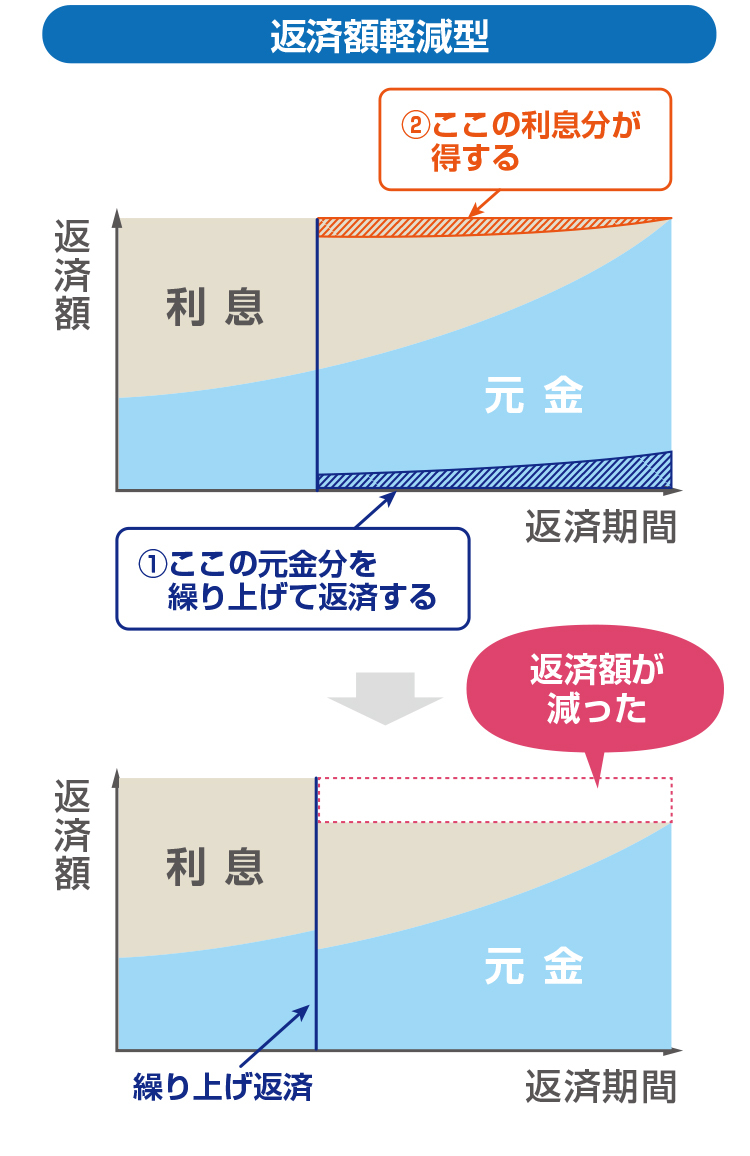 住宅ローンの繰り上げ返済がお得な理由を解説 デメリットはない 事例紹介 相続不動産の売却ならチェスター