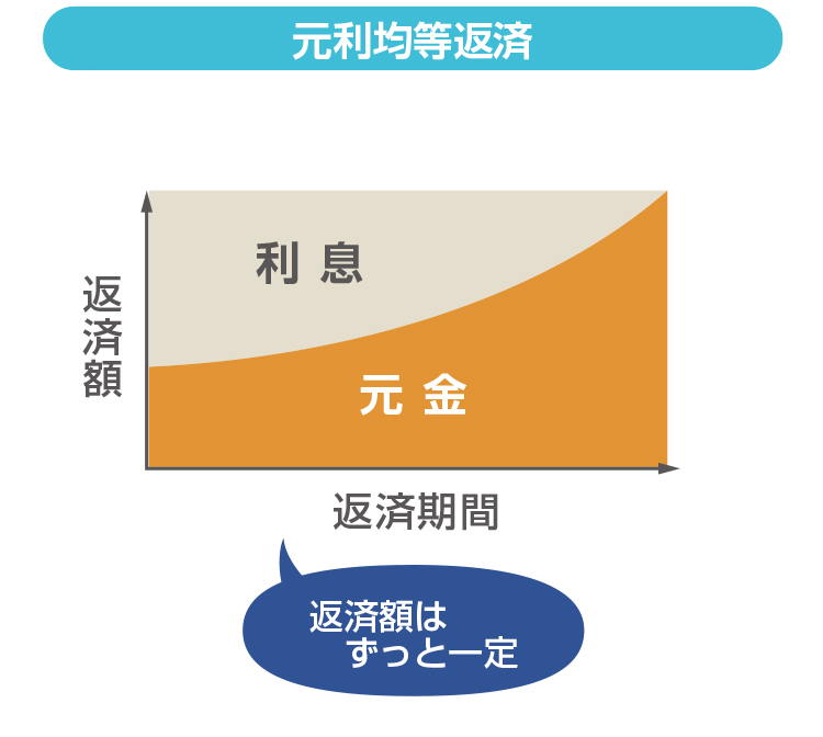 元利均等返済