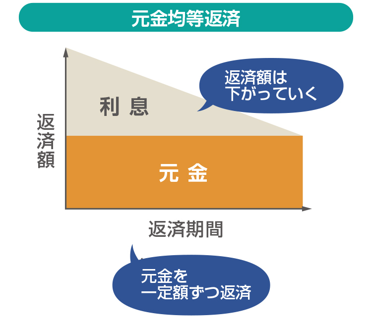 元金均等返済