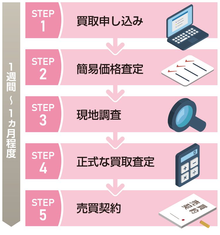 マンション買取の流れ