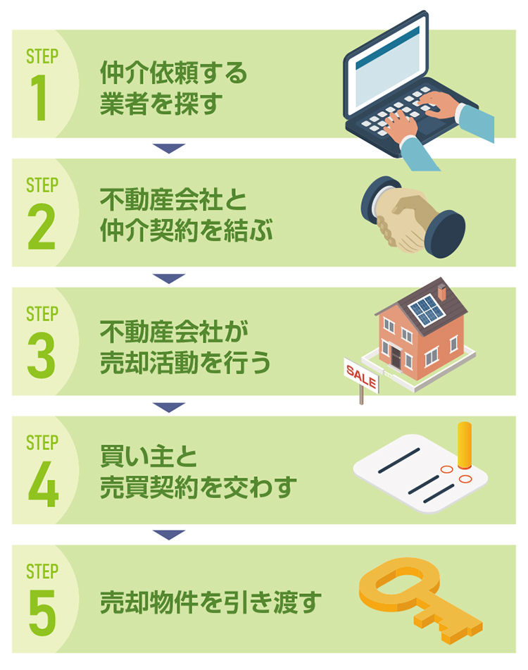 不動産仲介の流れ