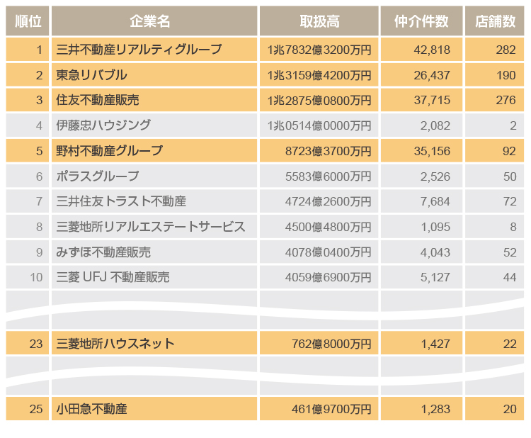 不動産会社の取扱高ランキング