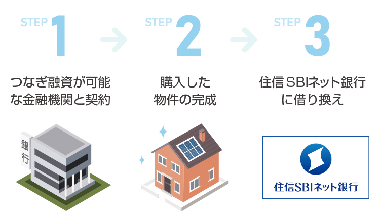 必読 住信sbiネット銀行の住宅ローンの魅力は金利だけじゃない 事例紹介 相続不動産の売却ならチェスター