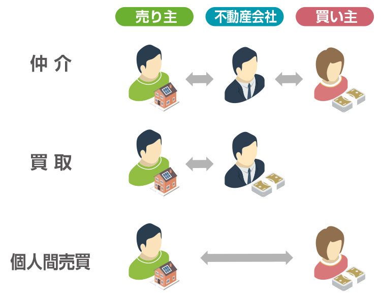 不動産売却の方法