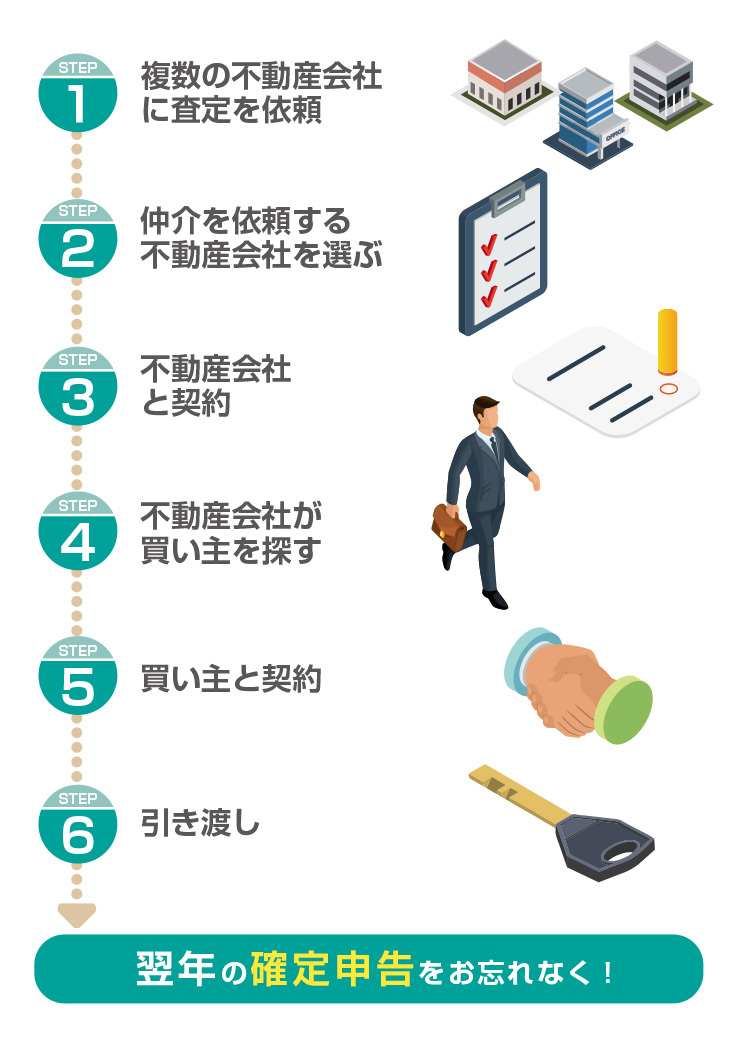 家を売る流れ