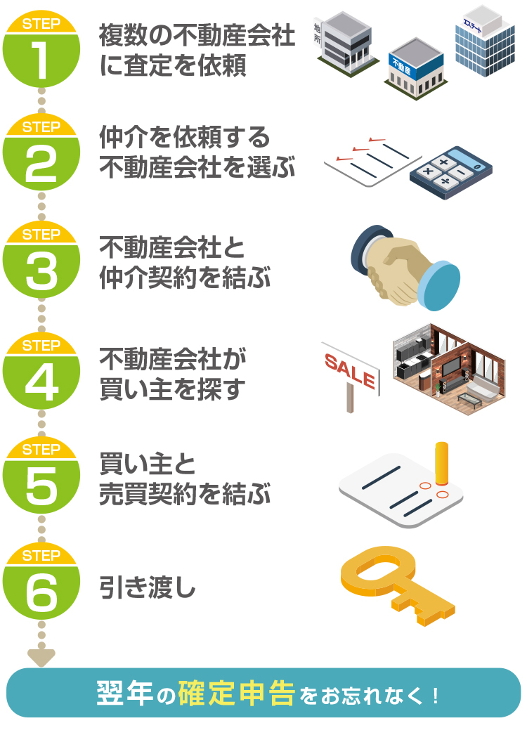 不動産売却の流れ