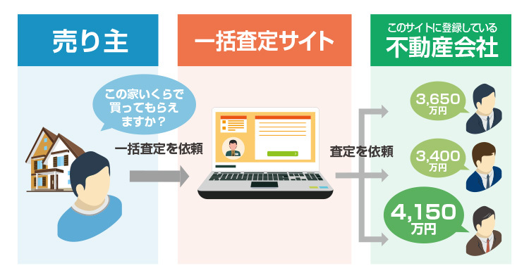 不動産一括査定サイトのしくみ