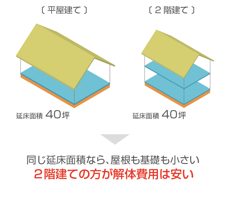 平屋と二階建ての比較