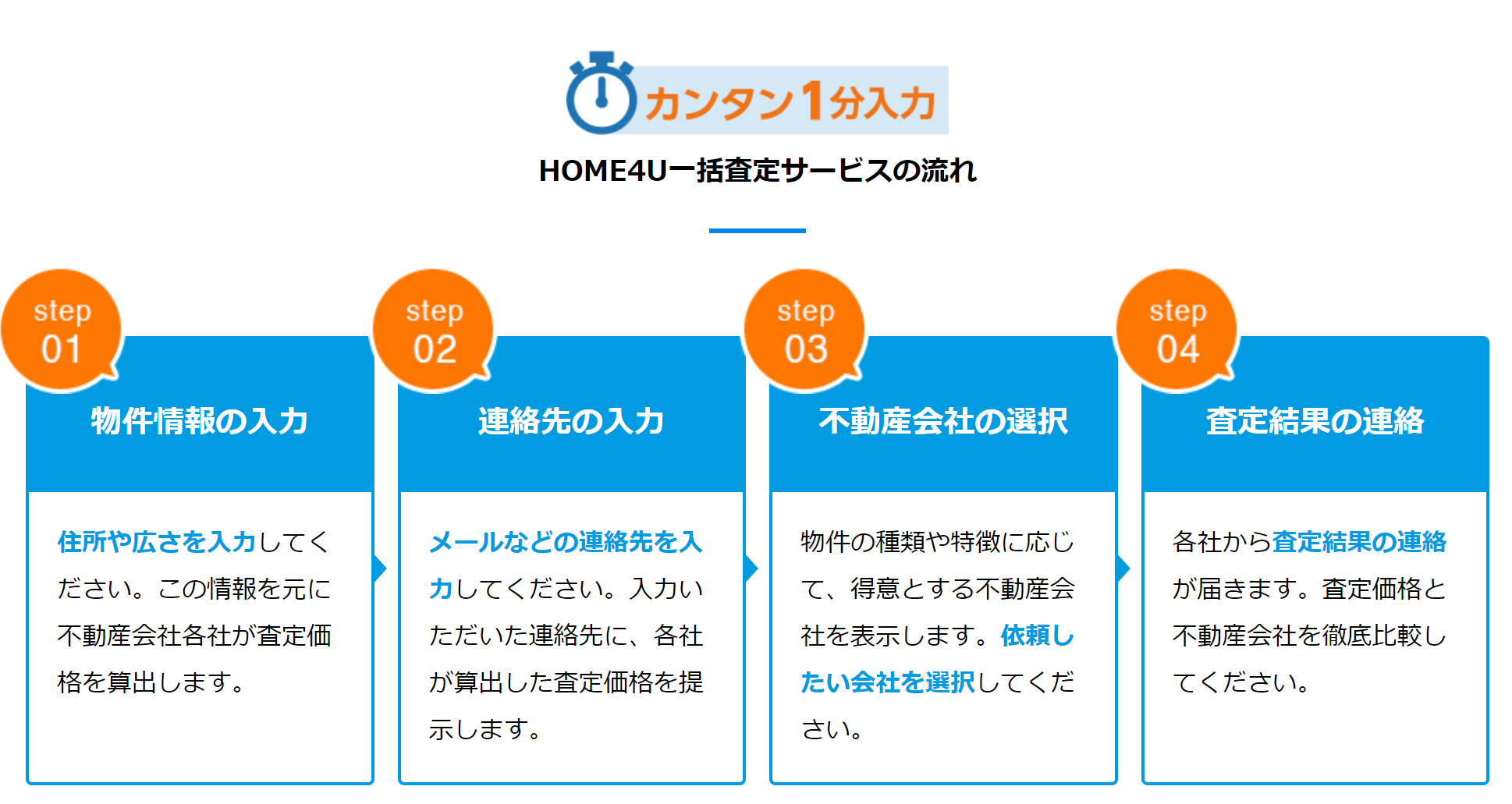 HOME4Uの入力は簡単