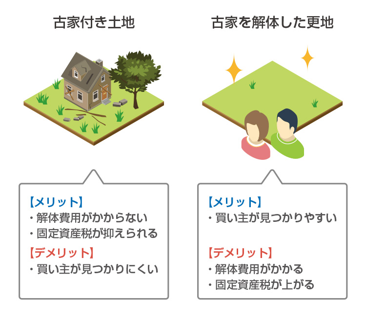 古家付き土地と解体後更地の比較