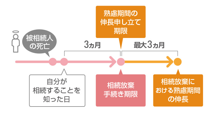 相続放棄の熟慮期間