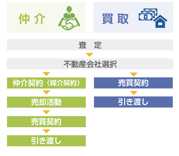 仲介と買取の比較図