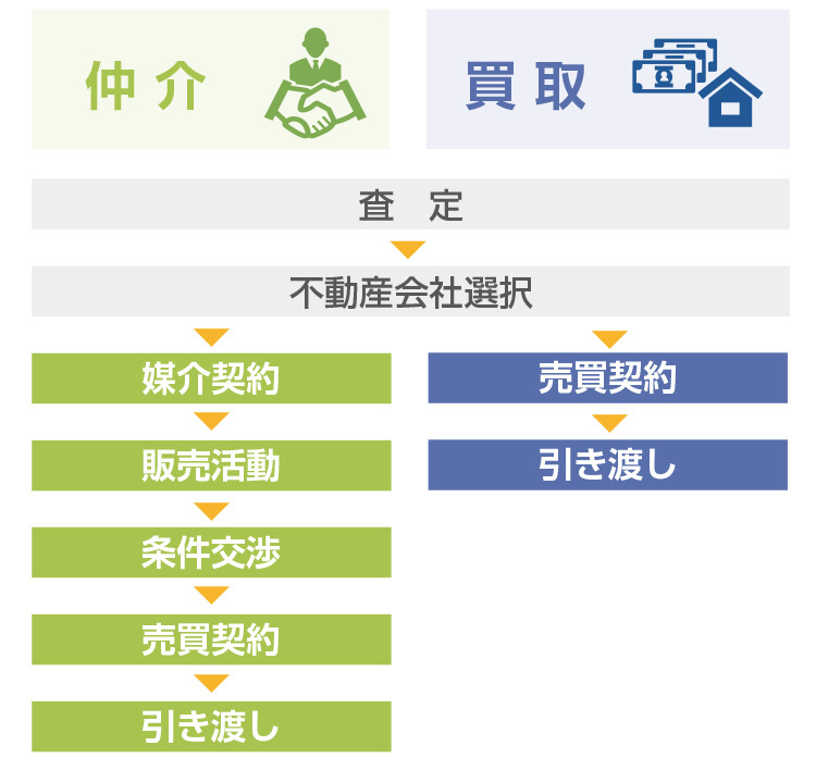 不動産売却の流れ