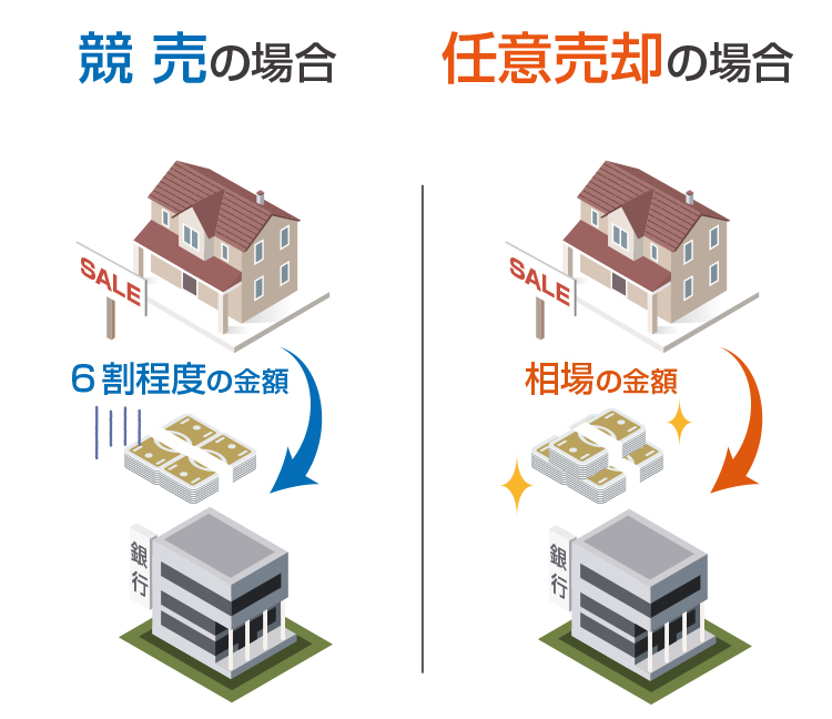 競売と任意売却