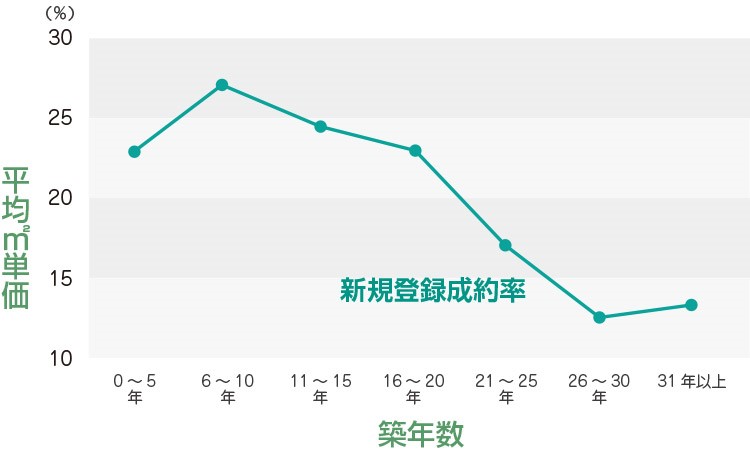 築年数と価格の関係