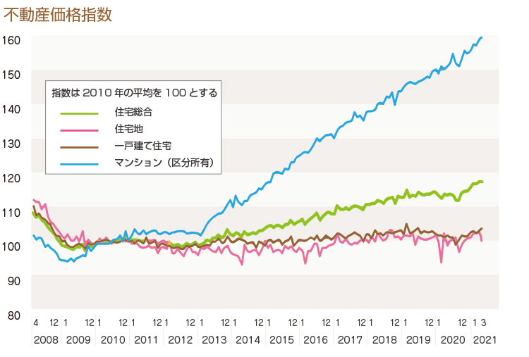 不動産価格指数