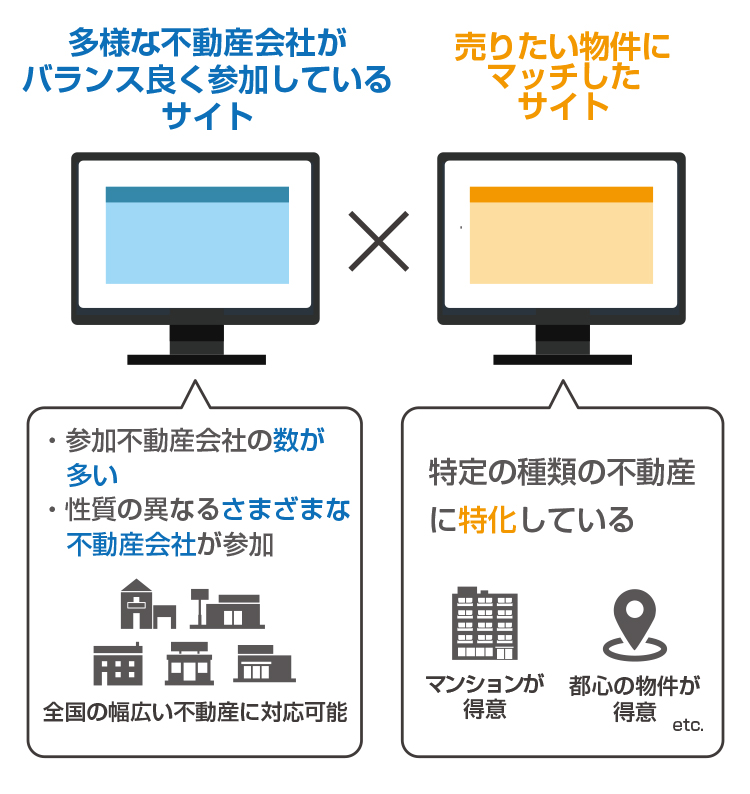 不動産一括査定サイトの併用