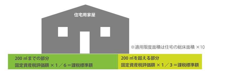 面積による固定資産税の軽減率